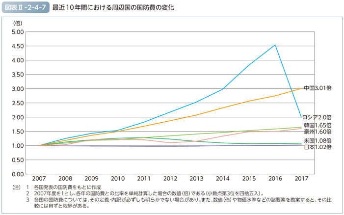 図表II-2-4-7　最近10年間における周辺国の国防費の変化