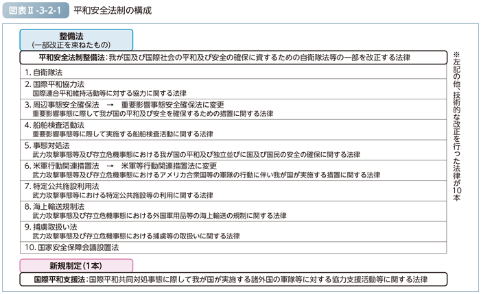 図表II-3-2-1　平和安全法制の構成