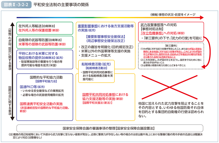 図表II-3-2-2　平和安全法制の主要事項の関係