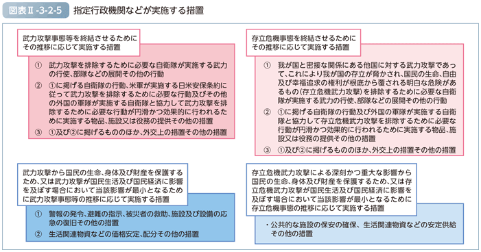 図表II-3-2-5　指定行政機関などが実施する措置