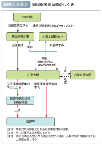 図表II-3-2-7　国民保護等派遣のしくみ