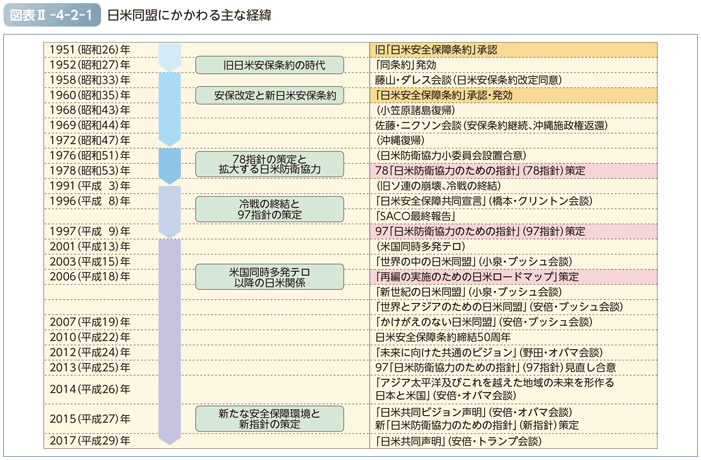 図表II-4-2-1　日米同盟にかかわる主な経緯