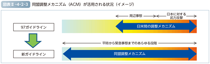 図表II-4-2-3　同盟調整メカニズム（ACM）が活用される状況（イメージ）