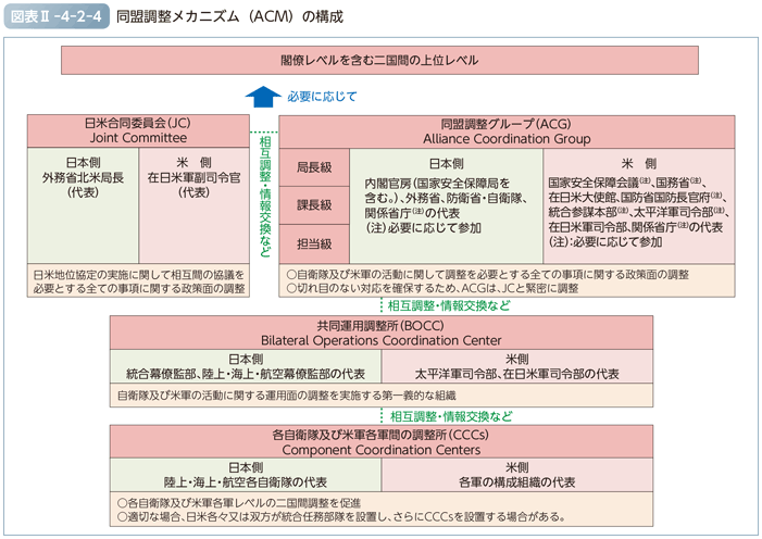 図表II-4-2-4　同盟調整メカニズム（ACM）の構成