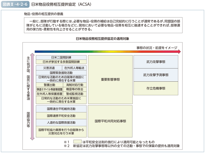 図表II-4-2-6　日米物品役務相互提供協定（ACSA）