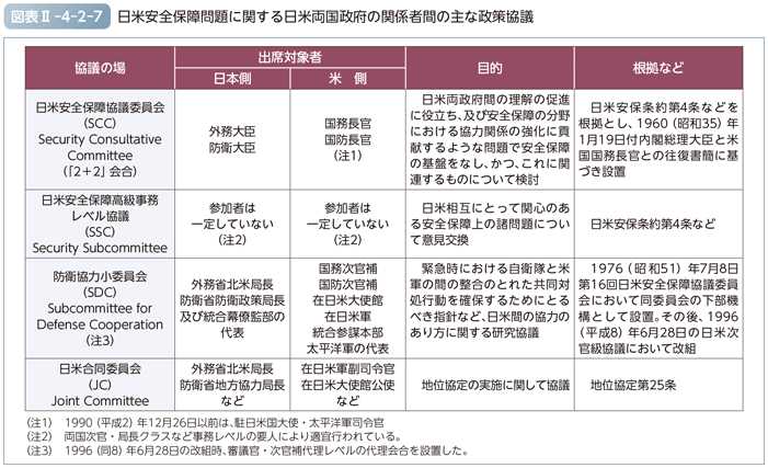 図表II-4-2-7　日米安全保障問題に関する日米両国政府の関係者間の主な政策協議