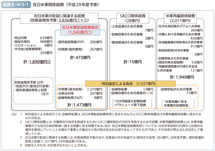 図表II-4-3-1　在日米軍関係経費（平成29年度予算）