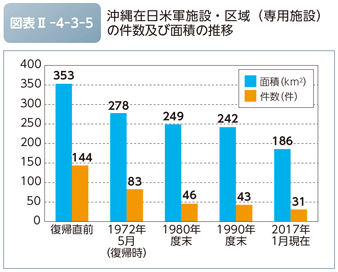 図表II-4-3-5　沖縄在日米軍施設・区域（専用施設）の件数及び面積の推移