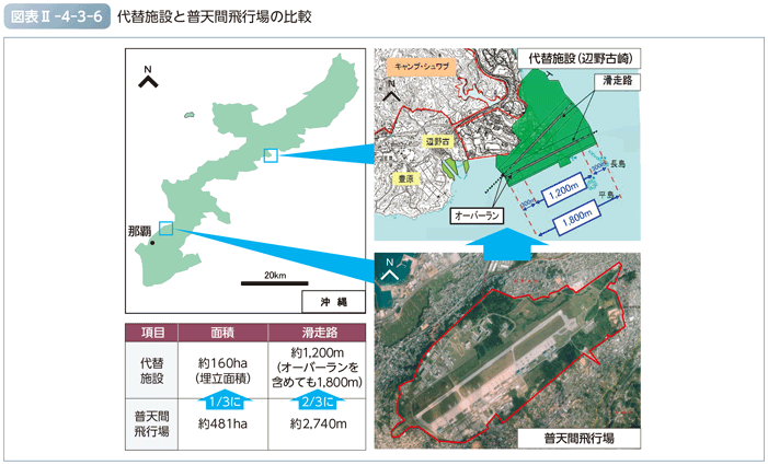 図表II-4-3-6　代替施設と普天間飛行場の比較