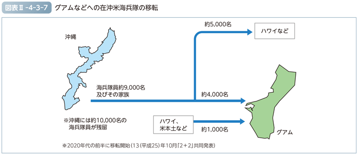 図表II-4-3-7　グアムなどへの在沖米海兵隊の移転