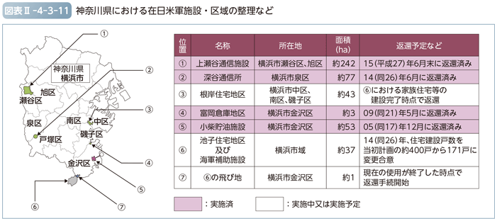 図表II-4-3-11　神奈川県における在日米軍施設・区域の整理など