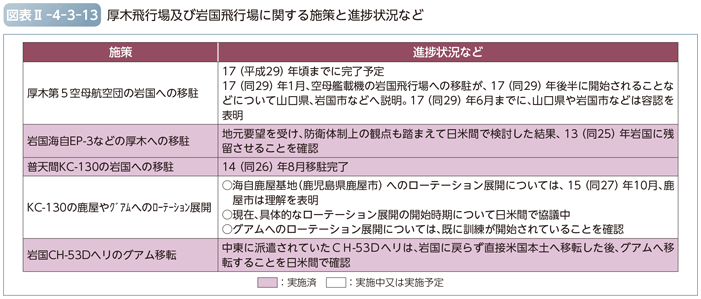 図表II-4-3-13　厚木飛行場及び岩国飛行場に関する施策と進捗状況など