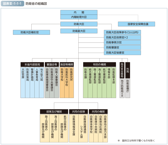 図表III-1-1-1　防衛省の組織図