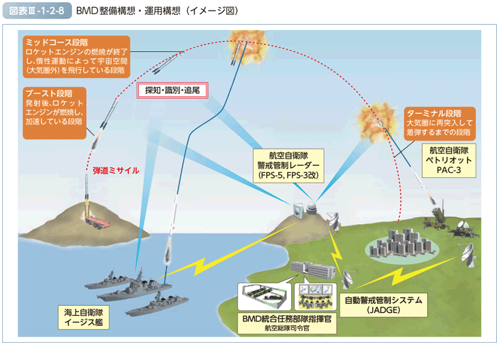 図表III-1-2-8　BMD整備構想・運用構想（イメージ図）