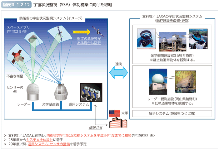 図表III-1-2-12　宇宙状況監視（SSA）体制構築に向けた取組