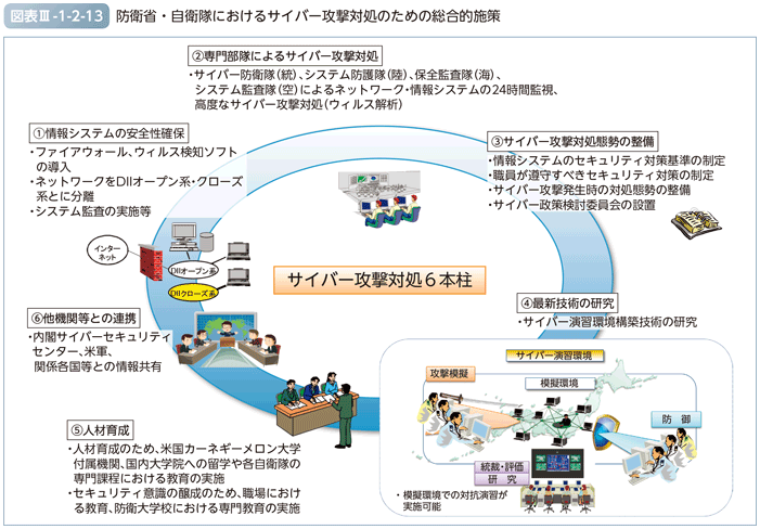 図表III-1-2-13　防衛省・自衛隊におけるサイバー攻撃対処のための総合的施策