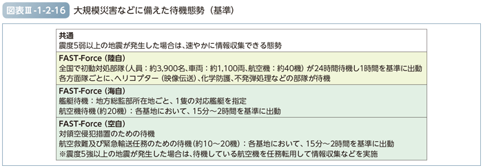 図表III-1-2-16　大規模災害などに備えた待機態勢（基準）