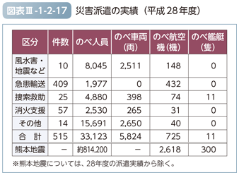 図表III-1-2-17　災害派遣の実績（平成28年度）