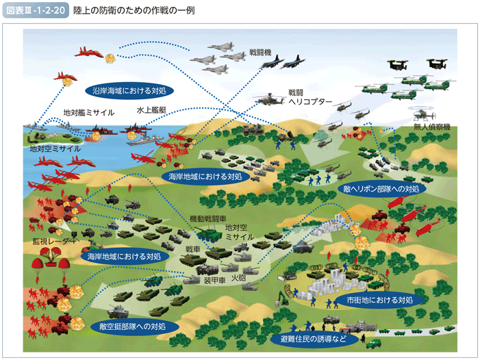 図表III-1-2-20　陸上の防衛のための作戦の一例