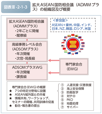 図表III-2-1-3　拡大ASEAN国防相会議（ADMMプラス）の組織図及び概要