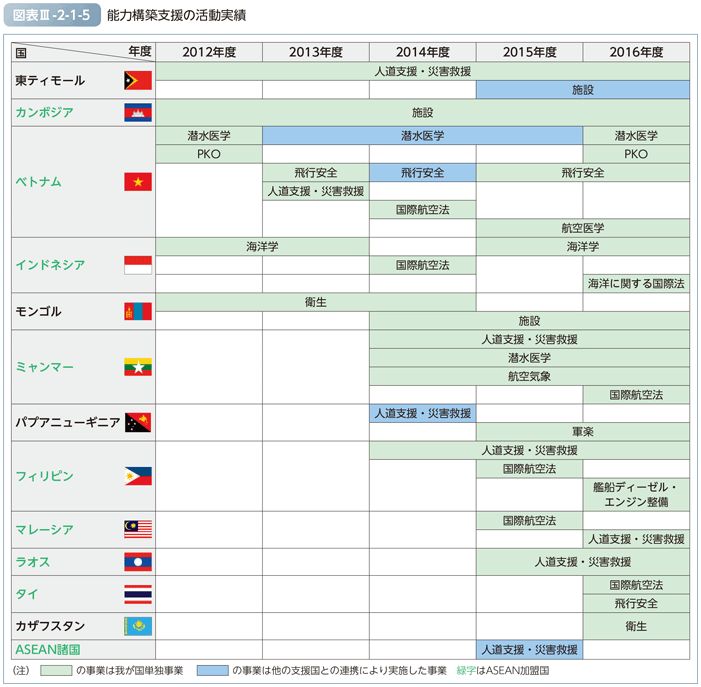 図表III-2-1-5　能力構築支援の活動実績