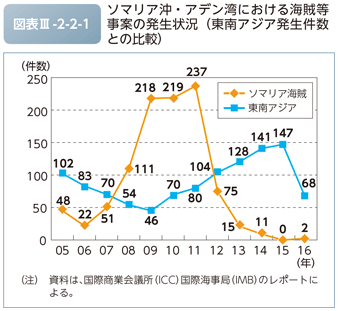 図表III-2-2-1　ソマリア沖・アデン湾における海賊等事案の発生状況（東南アジア発生件数との比較）