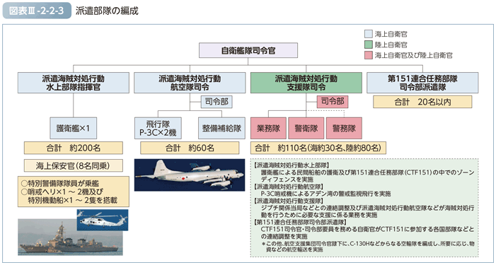 図表III-2-2-3　派遣部隊の編成