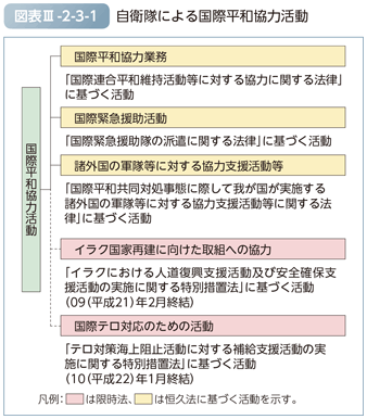 図表III-2-3-1　自衛隊による国際平和協力活動