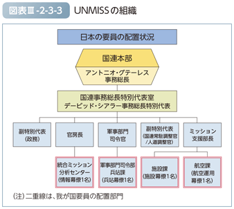 図表III-2-3-3　UNMISSの組織