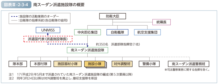 図表III-2-3-4　南スーダン派遣施設隊の概要