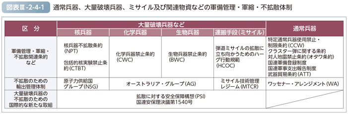 図表III-2-4-1　通常兵器、大量破壊兵器、ミサイル及び関連物資などの軍備管理・軍縮・不拡散体制