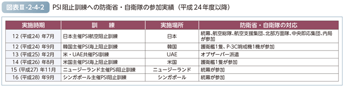 図表III-2-4-2　PSI阻止訓練への防衛省・自衛隊の参加実績（平成24年度以降）