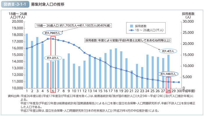 図表III-3-1-1　募集対象人口の推移