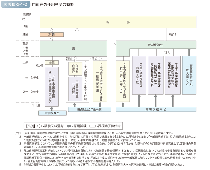 図表III-3-1-2　自衛官の任用制度の概要