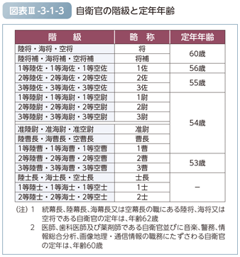 図表III-3-1-3　自衛官の階級と定年年齢