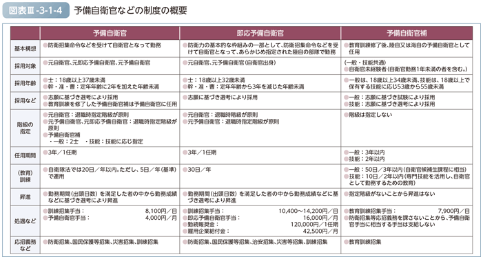 図表III-3-1-4　予備自衛官などの制度の概要