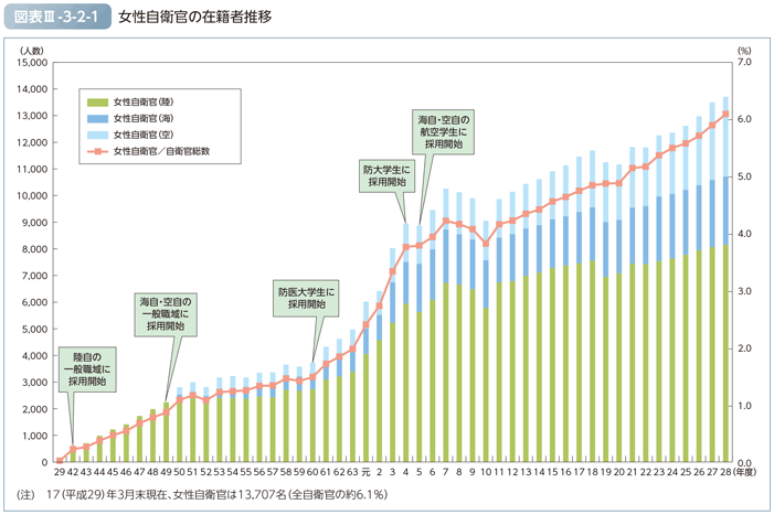 図表III-3-2-1　女性自衛官の在籍者推移