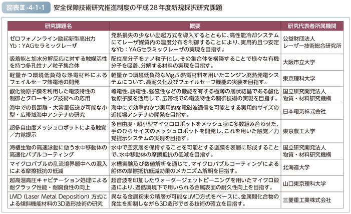 図表III-4-1-1　安全保障技術研究推進制度の平成28年度新規採択研究課題