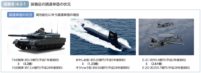 図表III-4-2-1　装備品の調達単価の状況