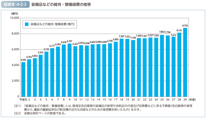 図表III-4-2-2　装備品などの維持・整備経費の推移