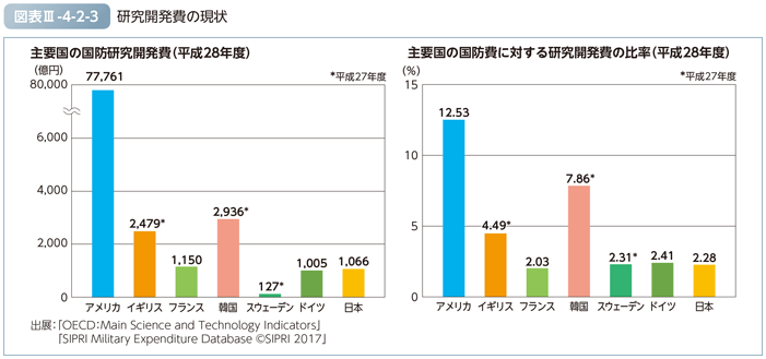 図表III-4-2-3　研究開発費の現状