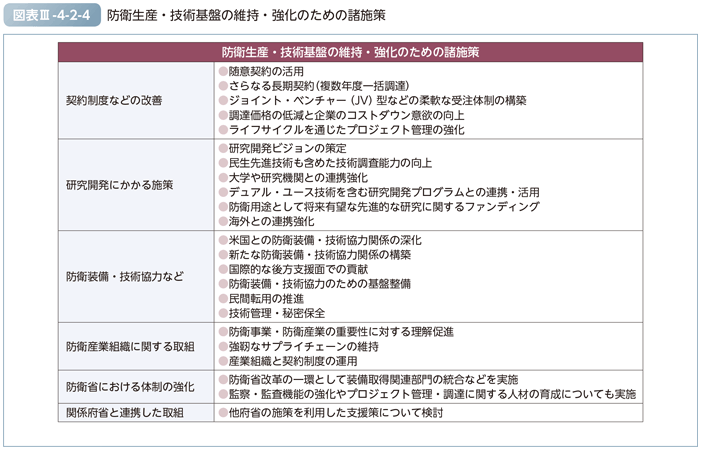 図表III-4-2-4　防衛生産・技術基盤の維持・強化のための諸施策