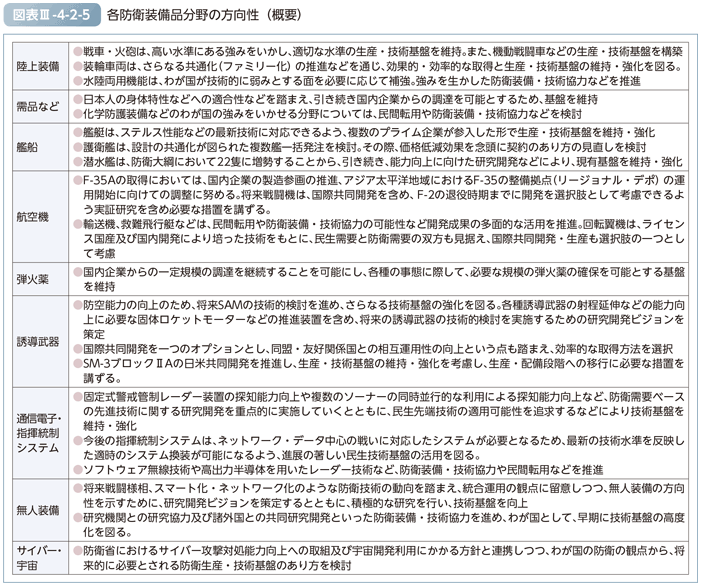 図表III-4-2-5　各防衛装備品分野の方向性（概要）