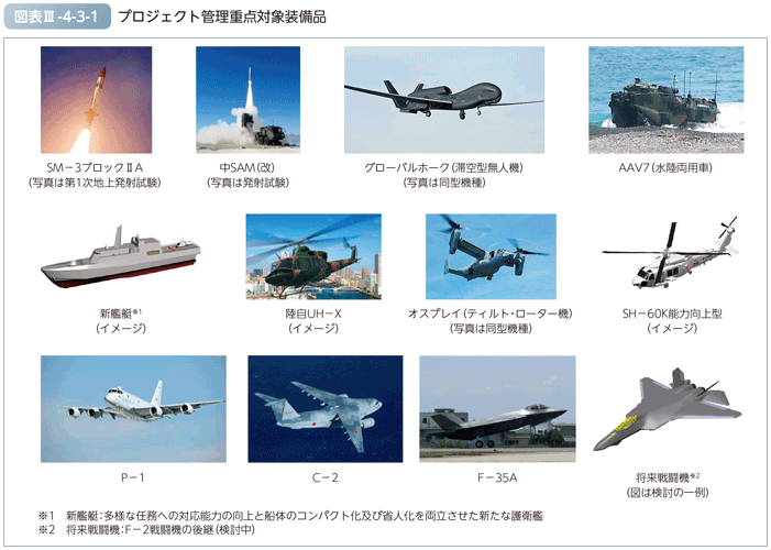 図表III-4-3-1　プロジェクト管理重点対象装備品