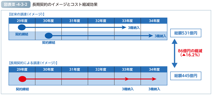 図表III-4-3-2　長期契約のイメージとコスト縮減効果