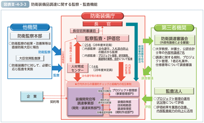 図表III-4-3-3　防衛装備品調達に関する監察・監査機能