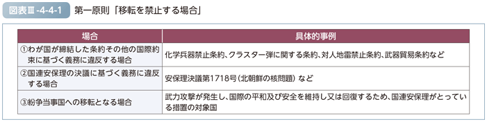 図表III-4-4-1　第一原則「移転を禁止する場合」