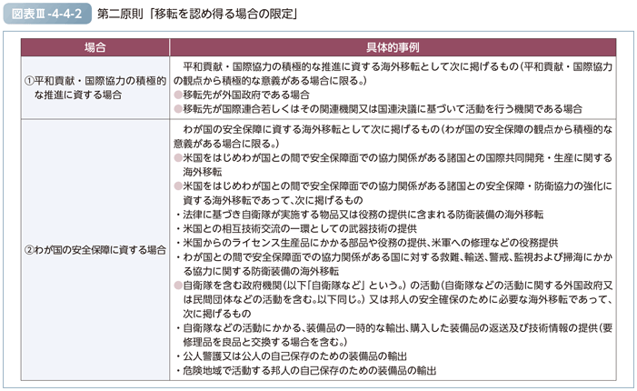 図表III-4-4-2　第二原則「移転を認め得る場合の限定」