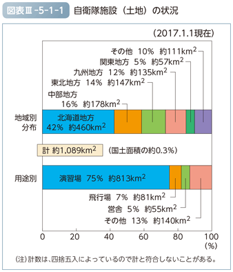 図表III-5-1-1　自衛隊施設（土地）の状況