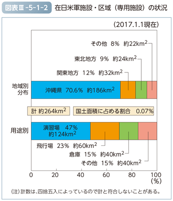 図表III-5-1-2　在日米軍施設・区域（専用施設）の状況